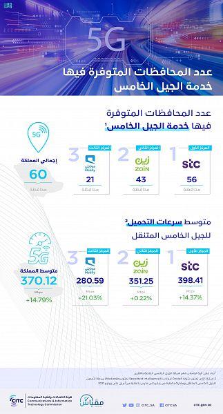خدمات الجيل الخامس تصل إلى 60 محافظة بالسعودية 1 khaligyoun28673