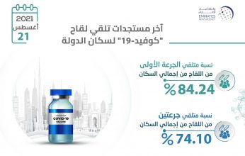 ٨٤٪ من سكان الإمارات تلقوا جرعة أولى من لقاح كوفيد ١٩