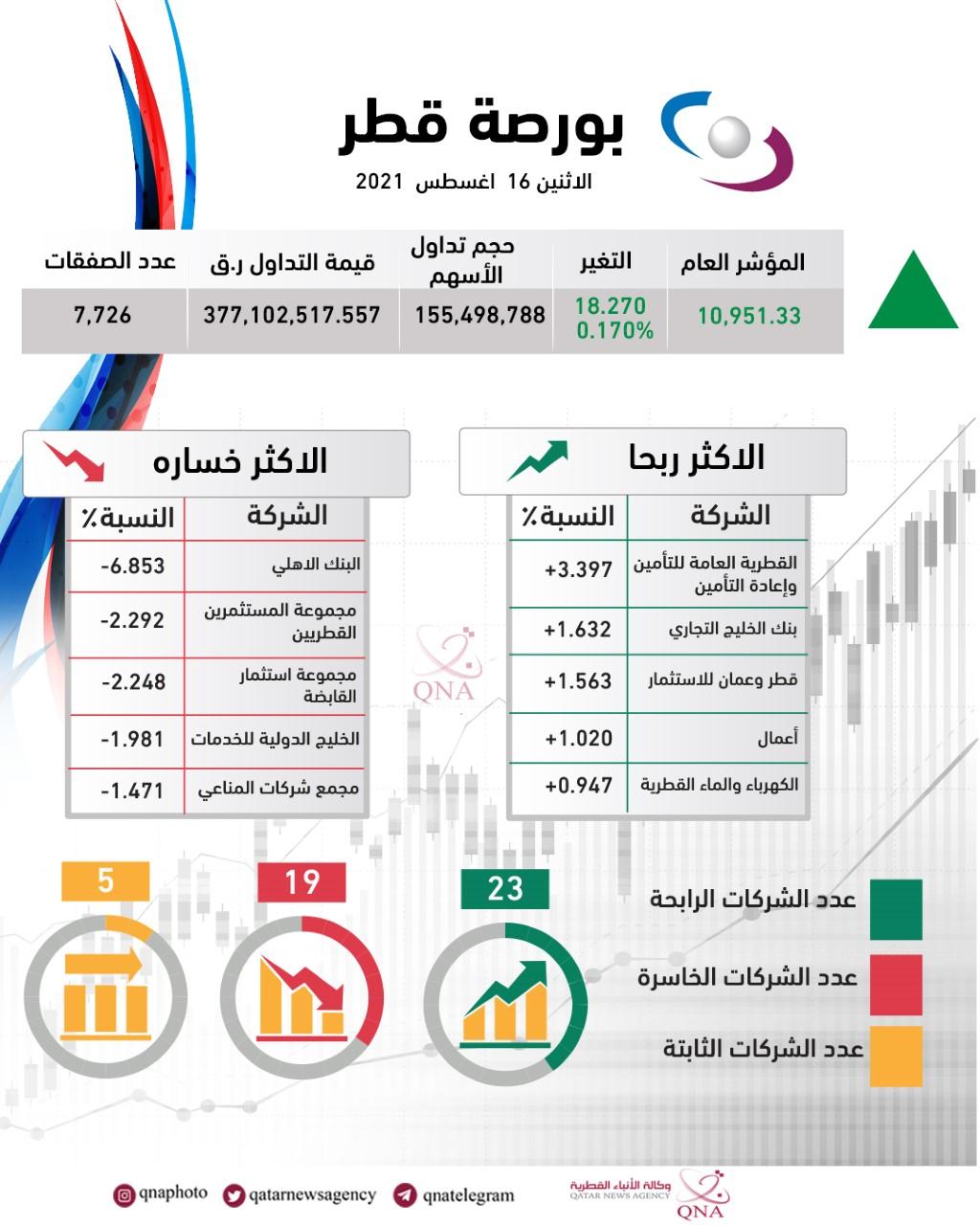 المؤشر العام لبورصة قطر يغلق على ارتفاع بنسبة /0.17/ بالمئة 1 khaligyoun68243