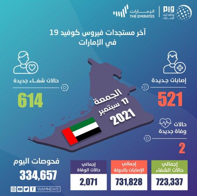 انفوجرافيك| الصحة الإماراتية تجرى334، 657 فحصا للكشف عن كورونا 1 khaligyoun42650