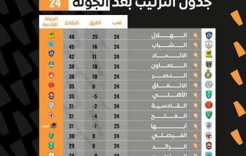 تعرف على ترتيب الدوري السعودي في قمة الجولة 24