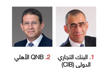بنكا CIB و QNB الأهلي يتصدران قائمة فوربس لأقوى 50 شركة في مصر لعام 2022