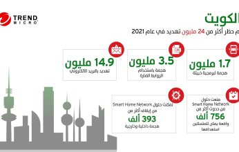 "تريند مايكرو" تمنع 24 مليون تهديد في "الكويت" وفقًا لتقريرها السنوي للأمن السيبراني لعام 2021