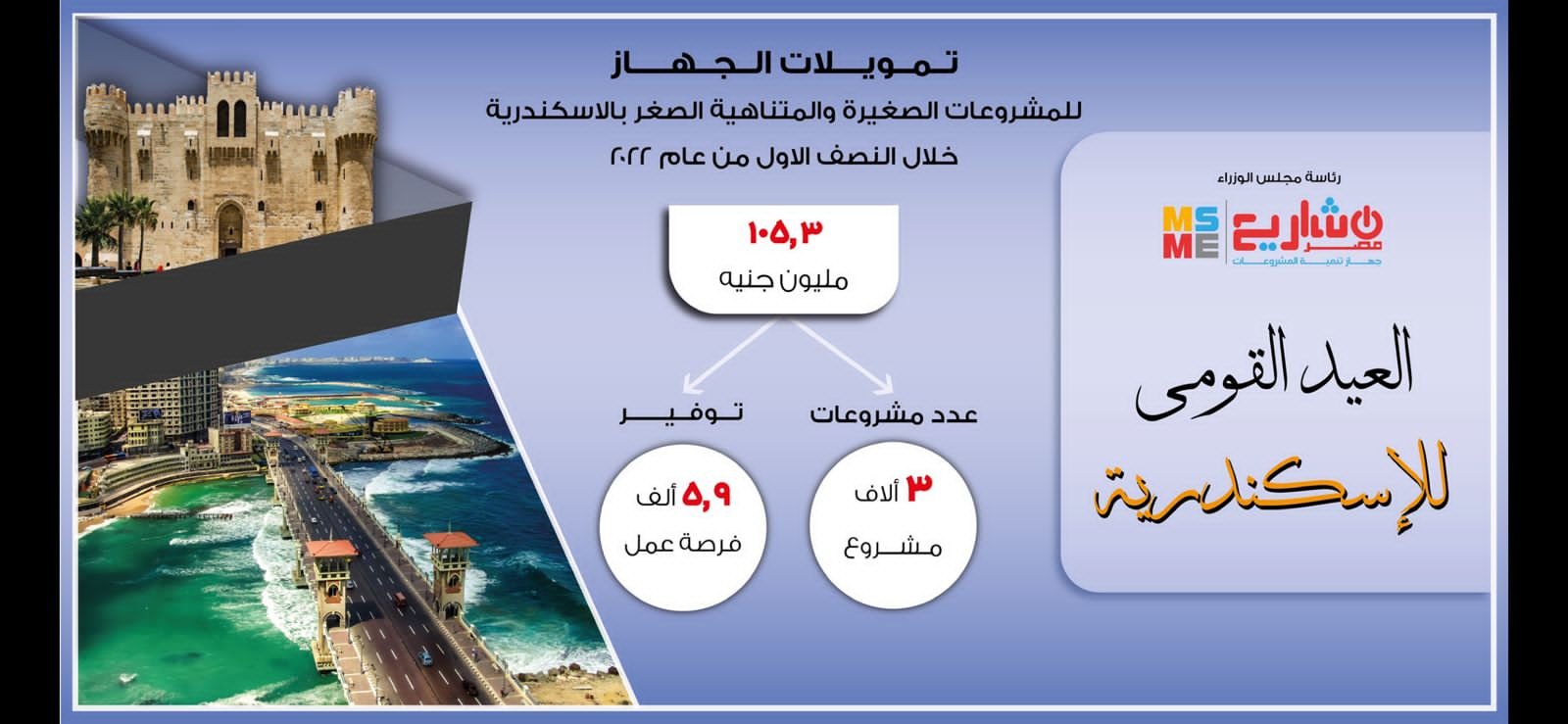 مصر: جهاز تنمية المشروعات يساند شباب الإسكندرية في اقامة مشروعاتهم الصغيرة والمتوسطة مصر: جهاز تنمية المشروعات يساند شباب الإسكندرية في اقامة مشروعاتهم الصغيرة والمتوسطة