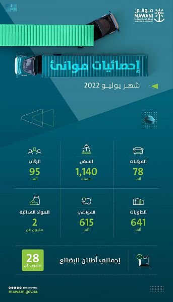 الموانئ السعودية تُسجل زيادة في حجم البضائع المُناولة 16% الموانئ السعودية تُسجل زيادة في حجم البضائع المُناولة 16%