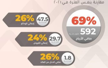 592 مليون جنيه صافي أرباح التجاري وفا بنك بنهاية سبتمبر 2022