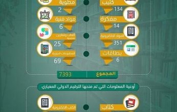 أكثر من 7000 وعاء معلوماتيا ترصد حركة الإنتاج الفكري السعودي