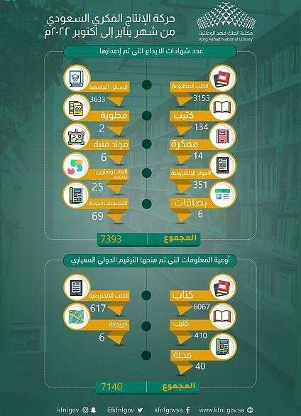 أكثر من 7000 وعاء معلوماتيا ترصد حركة الإنتاج الفكري السعودي أكثر من 7000 وعاء معلوماتيا ترصد حركة الإنتاج الفكري السعودي