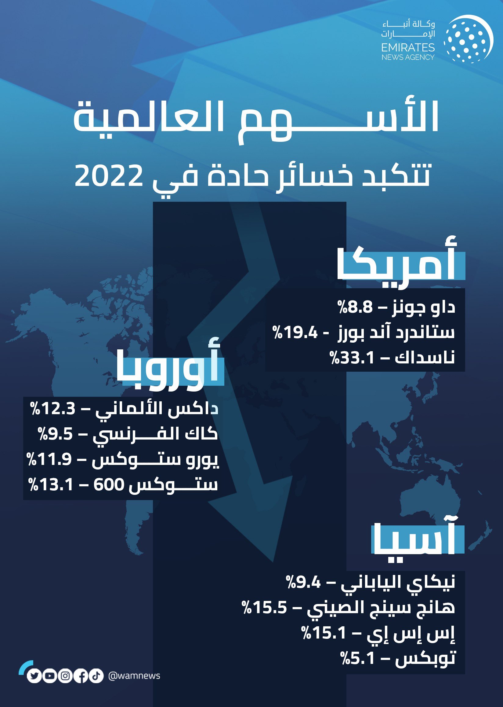 الأسهم العالمية تتكبد أكبر خسائر سنوية منذ 2008 بفعل "التضخم" و"الفائدة" الأسهم العالمية تتكبد أكبر خسائر سنوية منذ 2008 بفعل "التضخم" و"الفائدة"