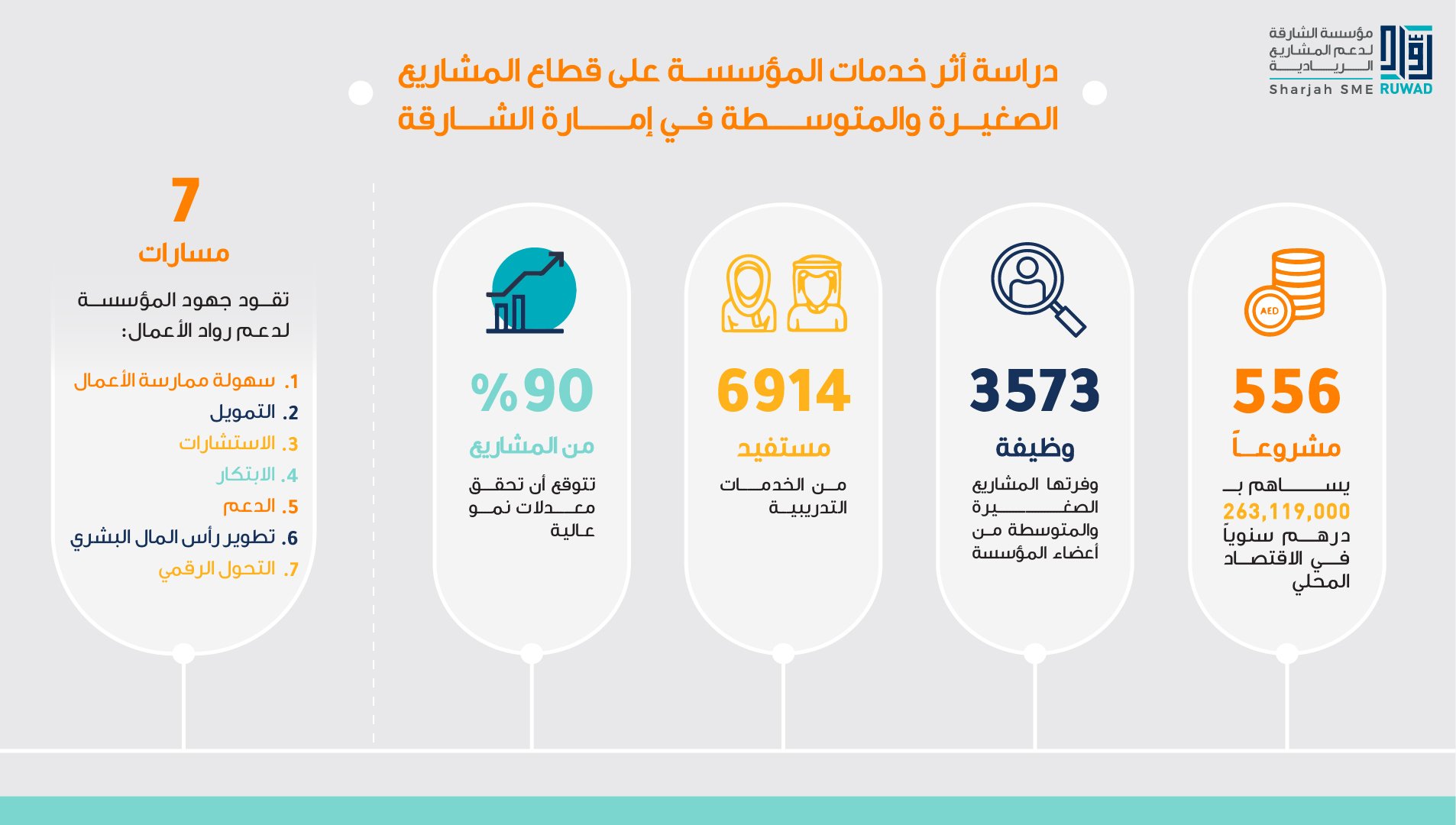 556 مشروعاً بمؤسسة " روّاد" الشارقة يساهم بأكثر من 263 مليون درهم في الاقتصاد الاماراتي سنوياً 556 مشروعاً بمؤسسة " روّاد" الشارقة يساهم بأكثر من 263 مليون درهم في الاقتصاد الاماراتي سنوياً