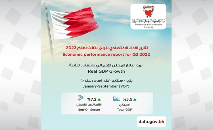 اقتصاد البحرين يواصل نموه مدعوما بانتعاش القطاعات غير الاقتصادية اقتصاد البحرين يواصل نموه مدعوما بانتعاش القطاعات غير الاقتصادية