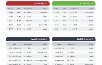 مؤشر سوق الأسهم السعودية يغلق مرتفعاً عند مستوى 10234 نقطة
