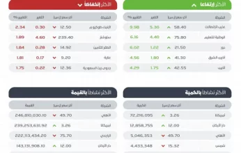 مؤشر سوق الأسهم السعودية يغلق منخفضاً