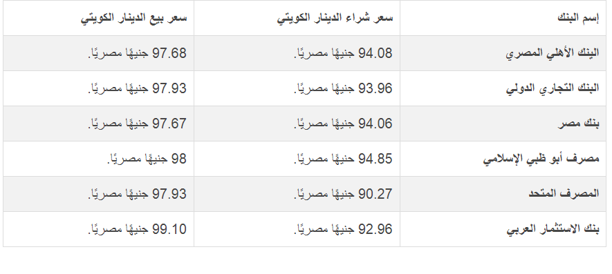 أسعار الدينار الكويتي في مصر اليوم.. الأربعاء 25 يناير 1 khaligyoun21675
