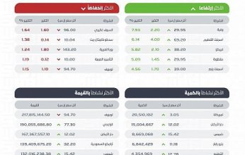 مؤشر سوق الأسهم السعودية يغلق مرتفعاً عند مستوى 10660 نقطة