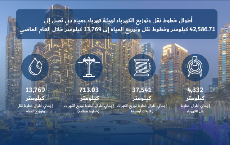 كهرباء دبي: نمو أطوال خطوط نقل وتوزيع الكهرباء والمياه التابعة للهيئة خلال 2022 كهرباء دبي: نمو أطوال خطوط نقل وتوزيع الكهرباء والمياه التابعة للهيئة خلال 2022