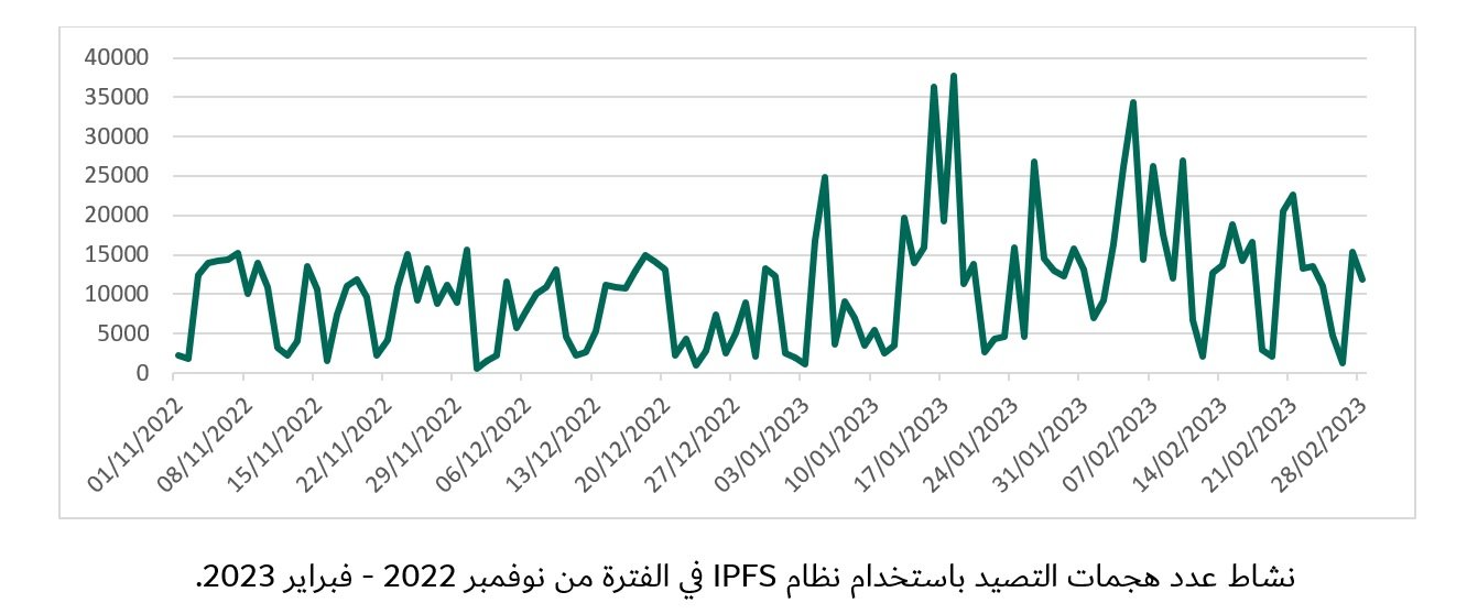 مجرمو الإنترنت يستخدمون نظام الملفات اللامركزي في هجماتهم.. دراسة حديثه مجرمو الإنترنت يستخدمون نظام الملفات اللامركزي في هجماتهم.. دراسة حديثه