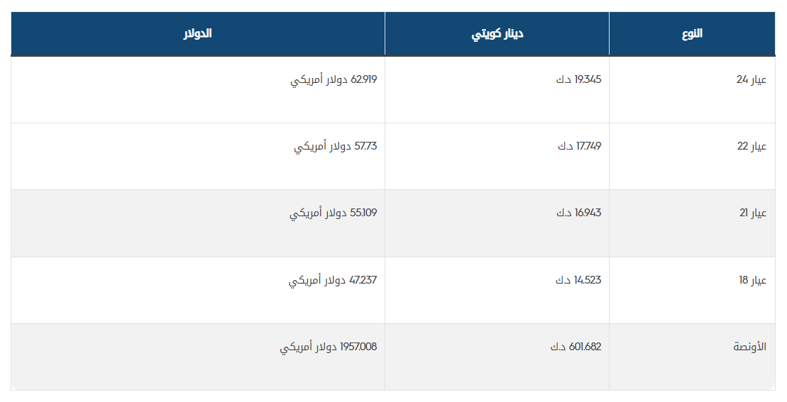 تراجع أسعار الذهب في الكويت بنسبة 0.99% اليوم 1 khaligyoun73450