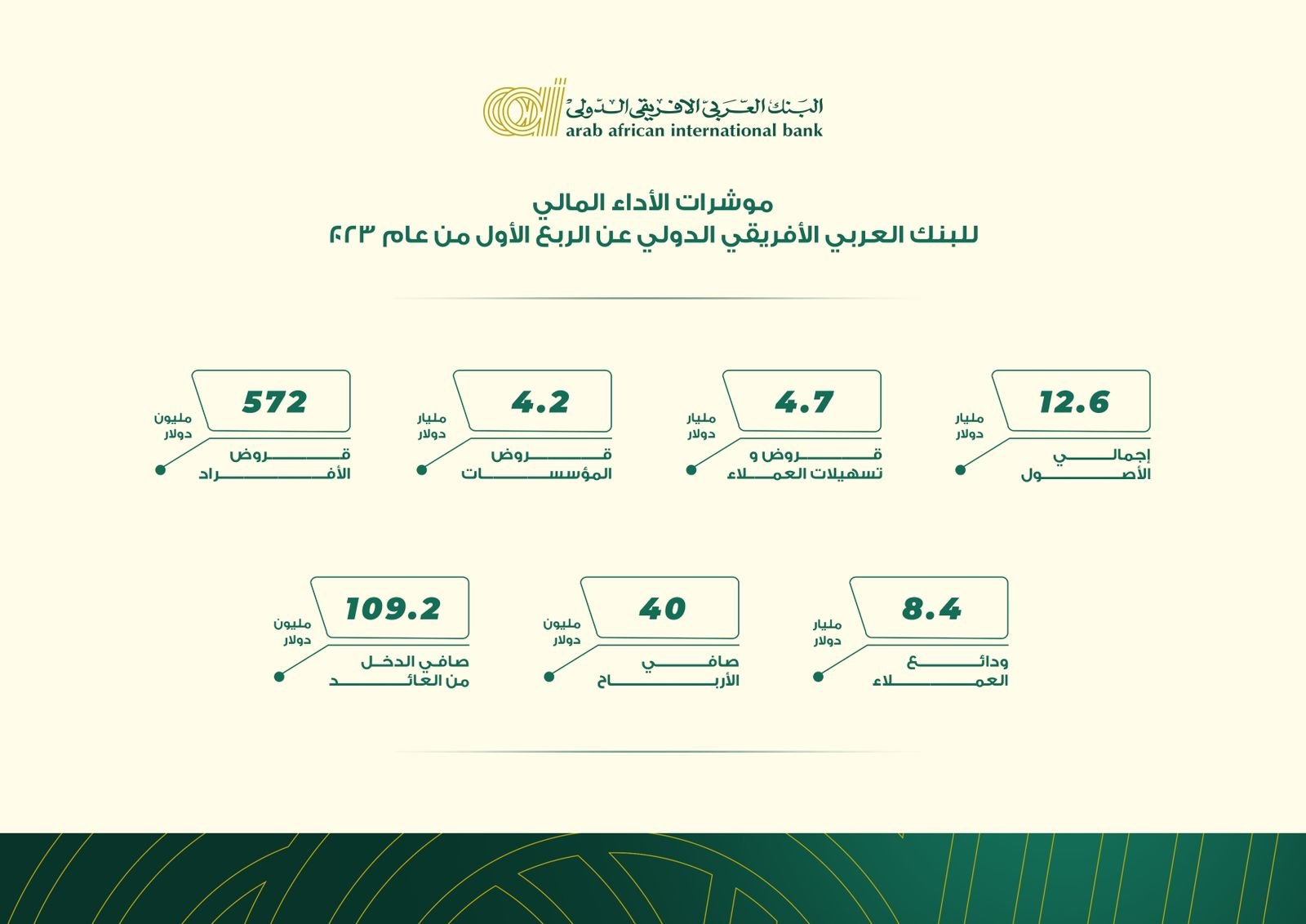 البنك العربي الأفريقي يحقق صافي ارباح 40 مليون دولار امريكي خلال الربع الأول من العام 2023 البنك العربي الأفريقي يحقق صافي ارباح 40 مليون دولار امريكي خلال الربع الأول من العام 2023