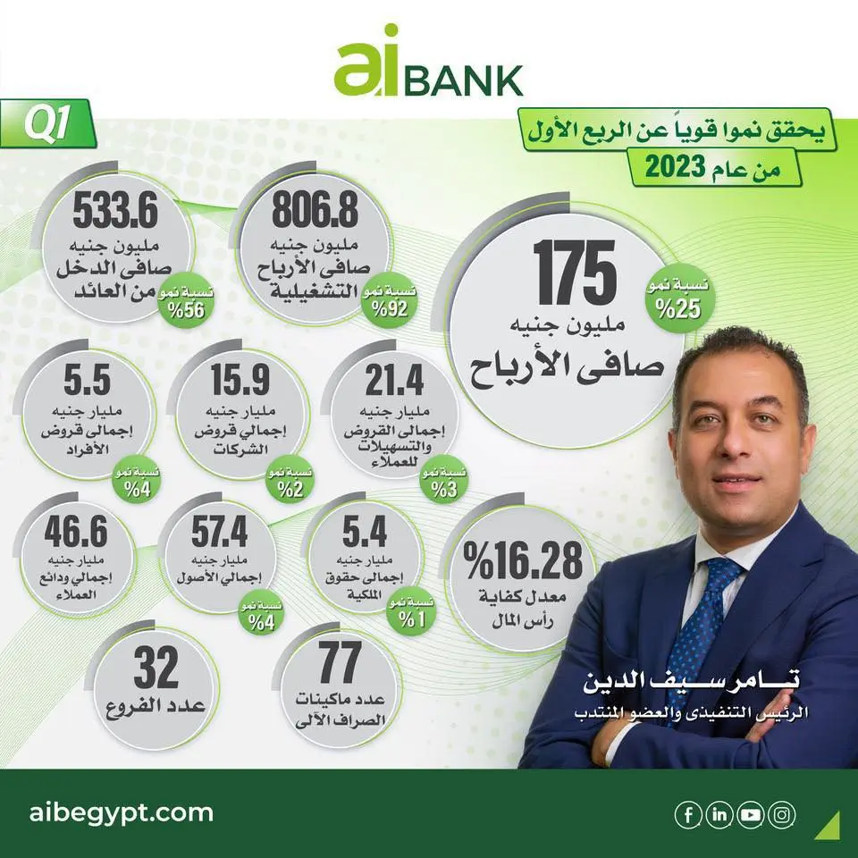aiBANK يحقق صافي أرباح بقيمة 175 مليون جنيه خلال الربع الأول من 2023 1 khaligyoun56913