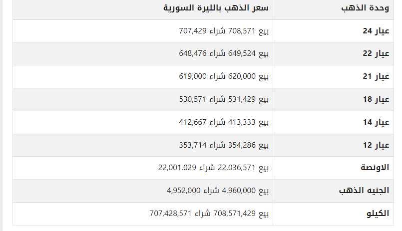 ارتفاع جديد.. أسعار الذهب في سوريا اليوم الثلاثاء 25 يوليو 2023 1 khaligyoun08364