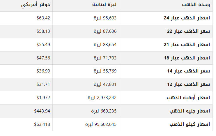 تحرك جديد.. أسعار الذهب في لبنان اليوم الخميس 27 يوليو 2023 1 khaligyoun54968