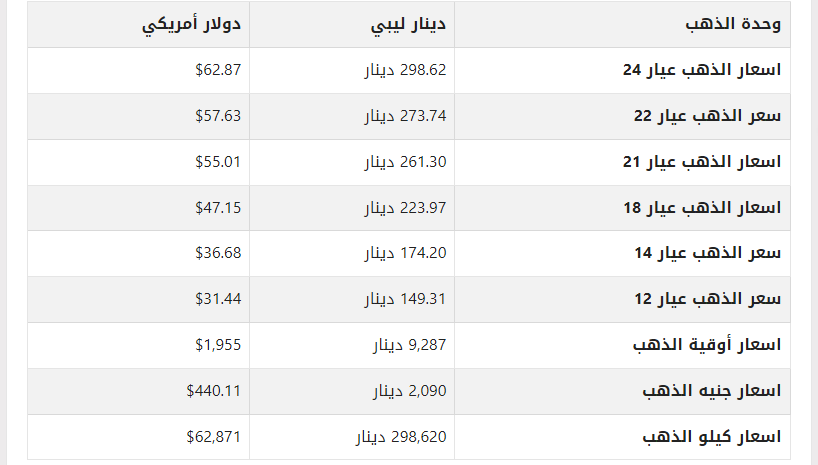 تعرف على أسعار الذهب في ليبيا اليوم الأحد 16 يوليو 2023 1 khaligyoun71450