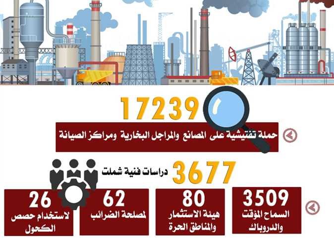 إيهاب أمين: الحملات شملت مصانع متخصصة في الصناعات الكيماوية والجلدية والهندسية ومصانع رخام وجرانيت وحديد وأخشاب وبلاستيك إيهاب أمين: الحملات شملت مصانع متخصصة في الصناعات الكيماوية والجلدية والهندسية ومصانع رخام وجرانيت وحديد وأخشاب وبلاستيك