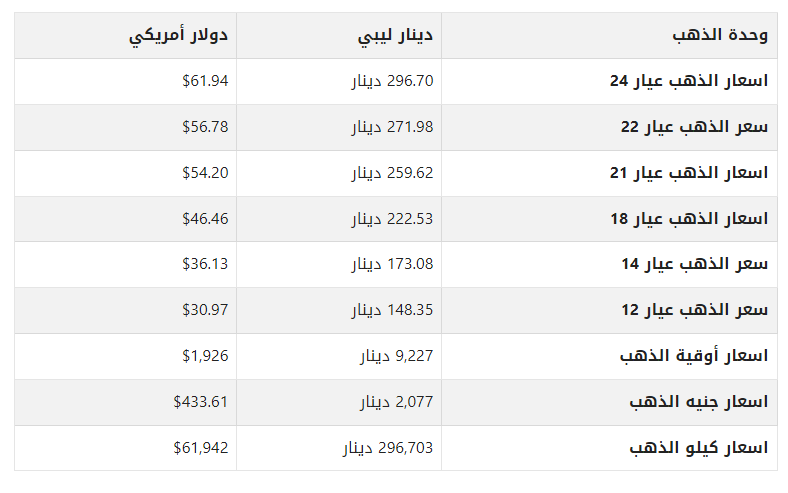 تعرف على سعر الذهب في ليبيا اليوم السبت 08-07-2023 1 khaligyoun74132