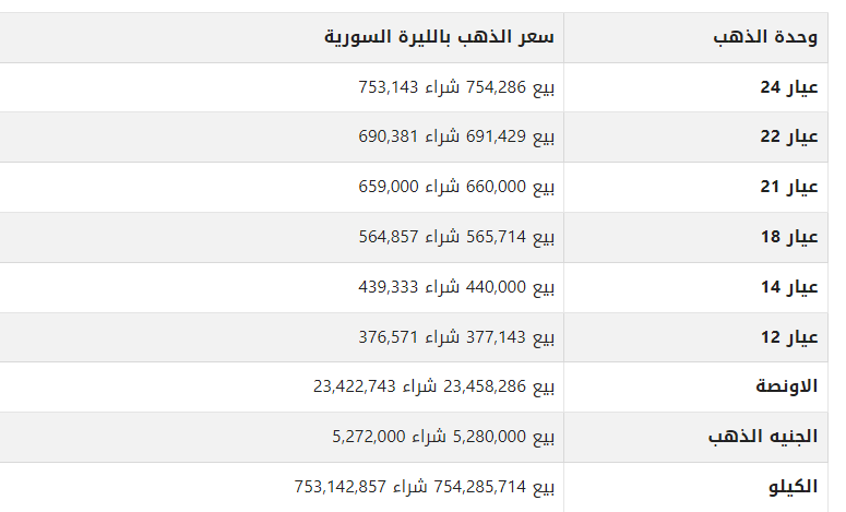 انخفاض تاريخي.. أسعار الذهب في سوريا اليوم الثلاثاء 01 أغسطس 2023 1 khaligyoun38529