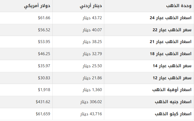 أسعار الذهب في الأردن اليوم الجمعة 25 أغسطس 2023 1 khaligyoun38972