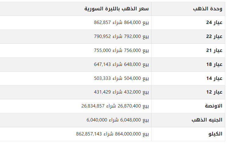 ارتفاع جديد.. أسعار الذهب في سوريا اليوم الأحد 27 أغسطس 2023 1 khaligyoun61942