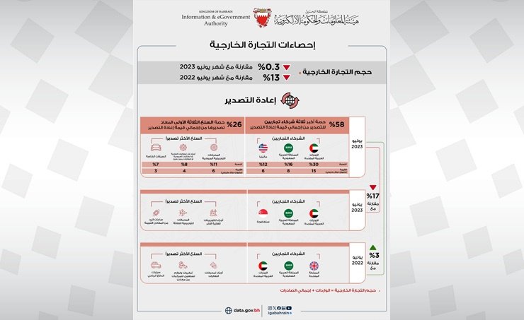 البحرين: 323 مليون دينار إجمالي الصادرات السلعية وطنية المنشأ البحرين: 323 مليون دينار إجمالي الصادرات السلعية وطنية المنشأ