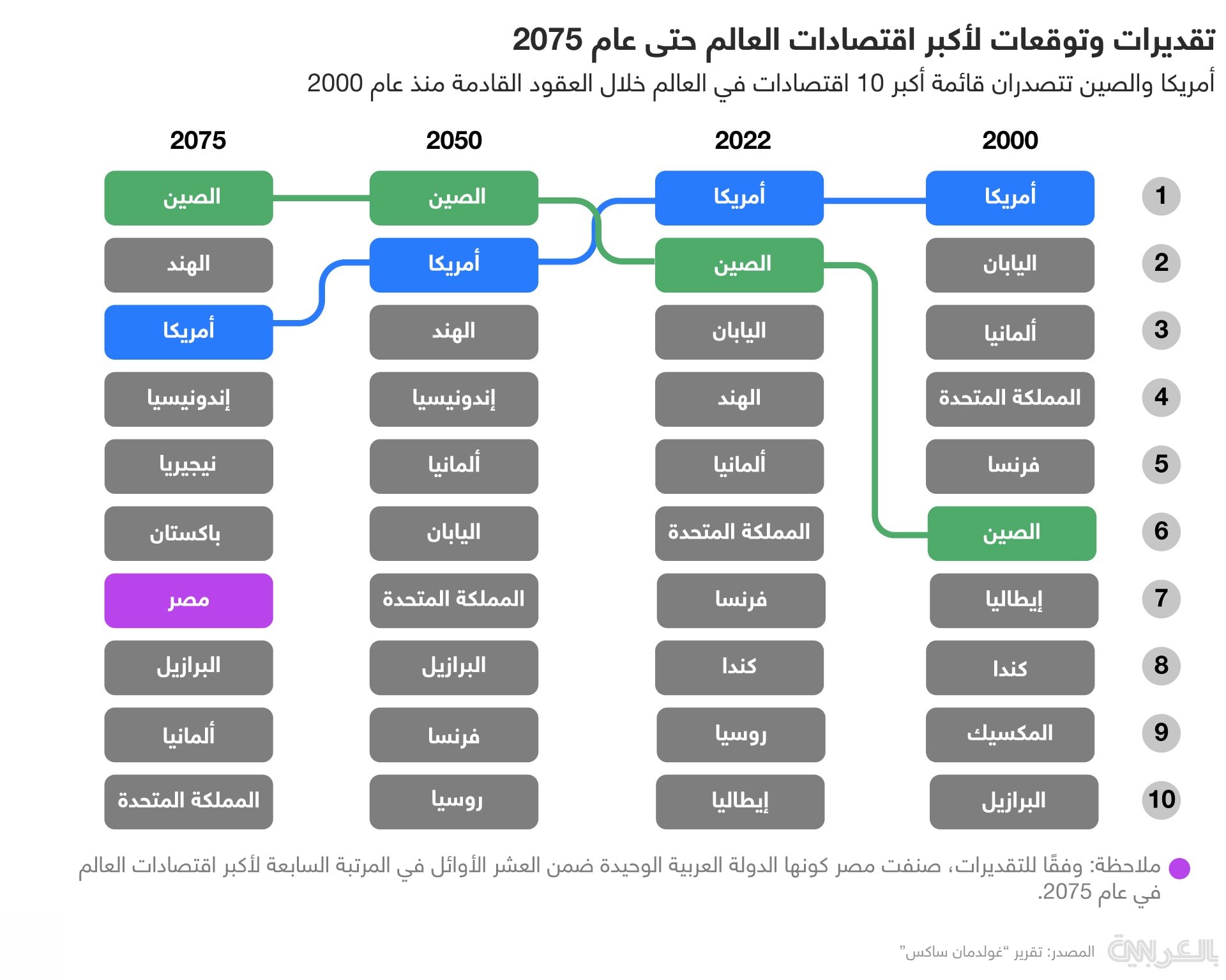 مصر تتجه إلى المرتبة السابعة في قائمة أكبر اقتصادات العالم.. ما حقيقة ذلك؟ مصر تتجه إلى المرتبة السابعة في قائمة أكبر اقتصادات العالم.. ما حقيقة ذلك؟