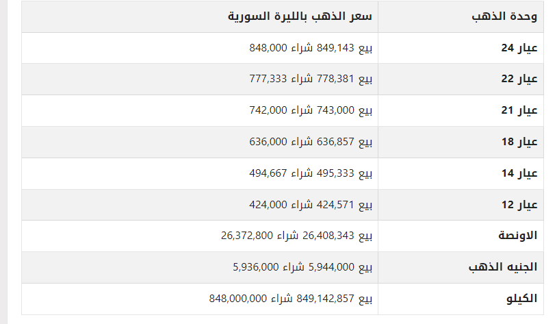ارتفاع طفيف.. أسعار الذهب في سوريا اليوم السبت 23 سبتمبر 2023 1 khaligyoun17093