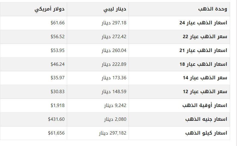 تعرف على أسعار الذهب في ليبيا اليوم الخميس 07 سبتمبر 2023 1 khaligyoun50382