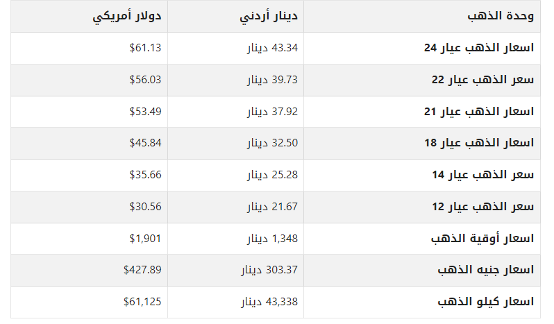 تعرف على أسعار الذهب في الأردن اليوم الأربعاء 27 سبتمبر 2023 1 khaligyoun92578