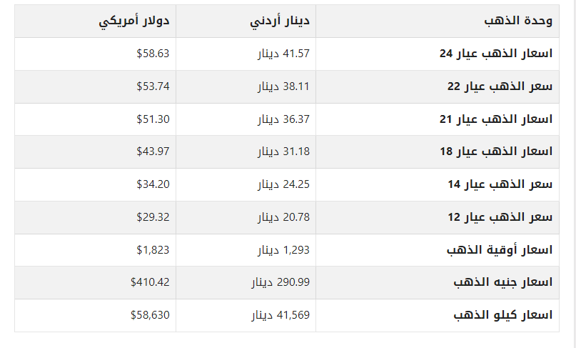 كم يبلغ سعر جرام الذهب في الأردن اليوم الأربعاء 04 أكتوبر 2023؟ 1 khaligyoun41307