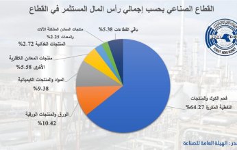 القطاع الصناعي.. عصب الاقتصاد الكويتي وركيزة أساسية لمفهوم الأمن الاستراتيجي في مواجهة التحديات