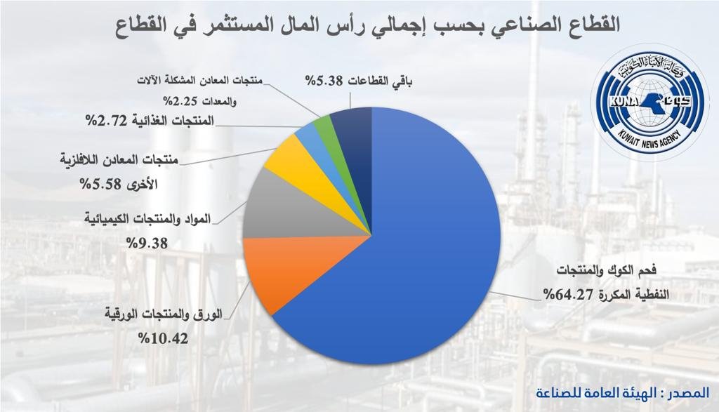القطاع الصناعي.. عصب الاقتصاد الكويتي وركيزة أساسية لمفهوم الأمن الاستراتيجي في مواجهة التحديات القطاع الصناعي.. عصب الاقتصاد الكويتي وركيزة أساسية لمفهوم الأمن الاستراتيجي في مواجهة التحديات