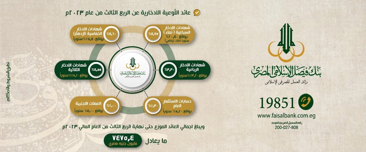 بنك فيصل الإسلامي: 7.475 مليار جنيه إجمالي عائد الأوعية الإدخارية الموزع عن الربع الثالث من 2023 1 khaligyoun92763