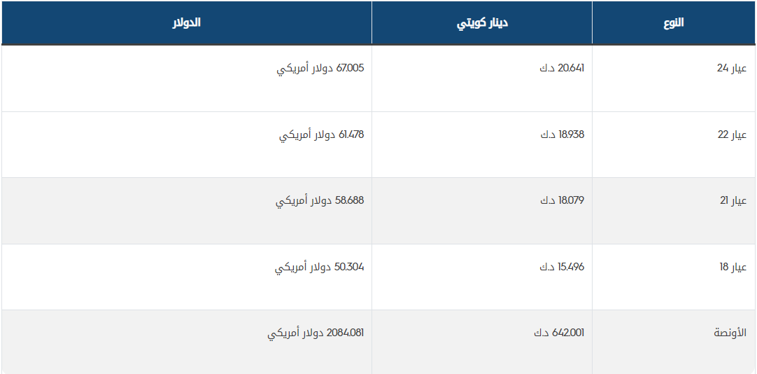 ارتفاع 9 دولار.. أسعار الذهب في الكويت 1 khaligyoun70481
