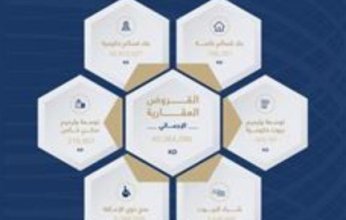 بالأرقام.. إحصائية بنك الائتمان الكويتي بمبالغ القروض العقارية والمنح والمحفظة والقروض والهبات الاجتماعية