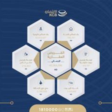 بالأرقام.. إحصائية بنك الائتمان الكويتي بمبالغ القروض العقارية والمنح والمحفظة والقروض والهبات الاجتماعية بالأرقام.. إحصائية بنك الائتمان الكويتي بمبالغ القروض العقارية والمنح والمحفظة والقروض والهبات الاجتماعية