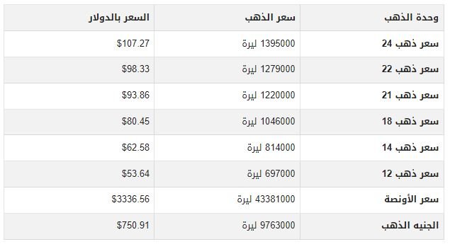 أسعار الذهب في سوريا اليوم.. الإثنين 18 أغسطس 2025 1 khaligyoun95638