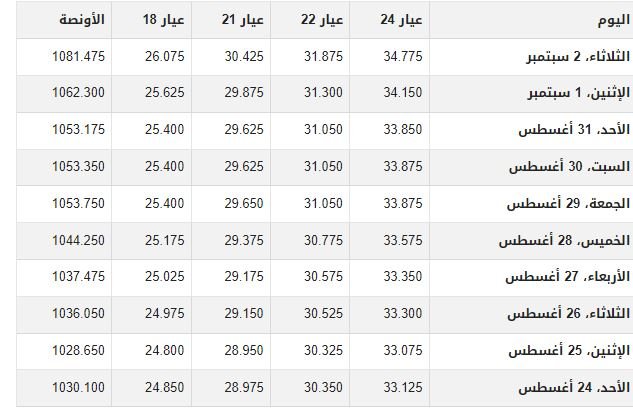 تقلبات غير متوقعة في أسعار الذهب بسوريا اليوم.. الخميس 4-9-2025 1 khaligyoun45098