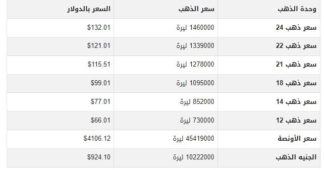 مفاجأة.. أسعار الذهب في سوريا اليوم الأربعاء 22-10-2025 1 khaligyoun86421