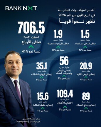 أهم المؤشرات المالية لبنك نكست في الربع الأول من عام 2026 1 khaligyoun13869