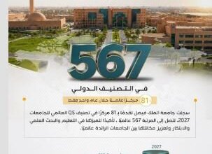 السعودية.. جامعة الملك فيصل تحقق تقدمًا بـ81 مركزًا في تصنيف QS العالمي للجامعات 2027