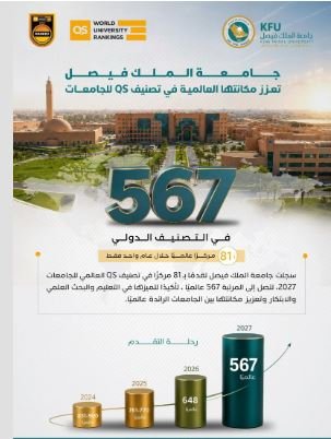 السعودية.. جامعة الملك فيصل تحقق تقدمًا بـ81 مركزًا في تصنيف QS العالمي للجامعات 2027 السعودية.. جامعة الملك فيصل تحقق تقدمًا بـ81 مركزًا في تصنيف QS العالمي للجامعات 2027